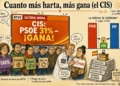 El milagro sociológico: cuanto más se queja España, más gana el CIS